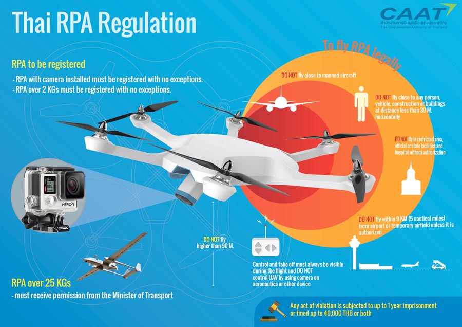 Thailand RPA Regulation for Drones